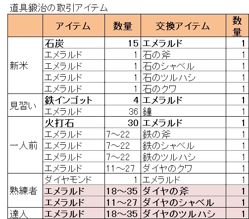 補足１３ 職業ブロックと取引 マインクラフト 初心者の館