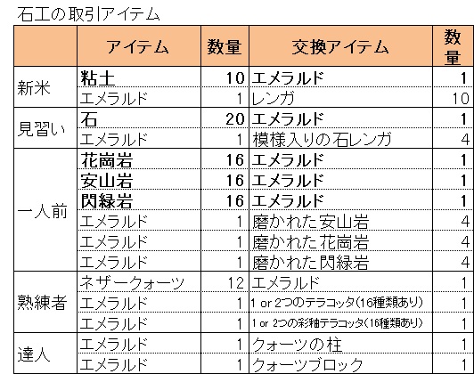 補足１３ 職業ブロックと取引 マインクラフト 初心者の館