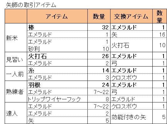 補足１３ 職業ブロックと取引 マインクラフト 初心者の館